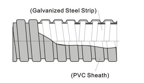 tecnical data of pvc coated galvanized conduit